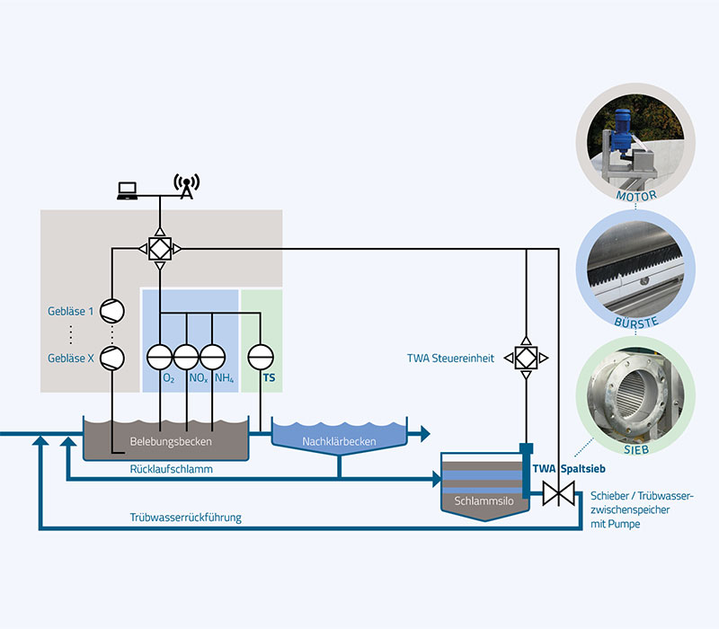 Infografik - Trübwasserabzug- TWA Sieb